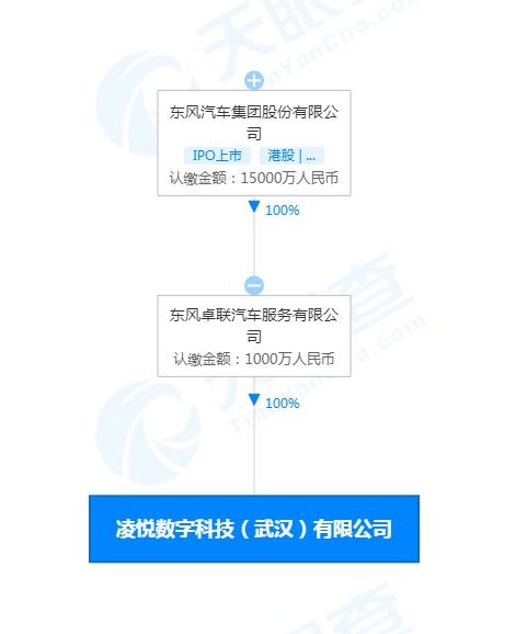 東風(fēng)汽車成立數(shù)字科技公司 布局5G與數(shù)字技術(shù)新賽道