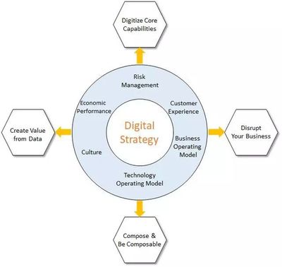 數字化轉型指南 - 第2部分 數字技術服務的核心要素與實施策略